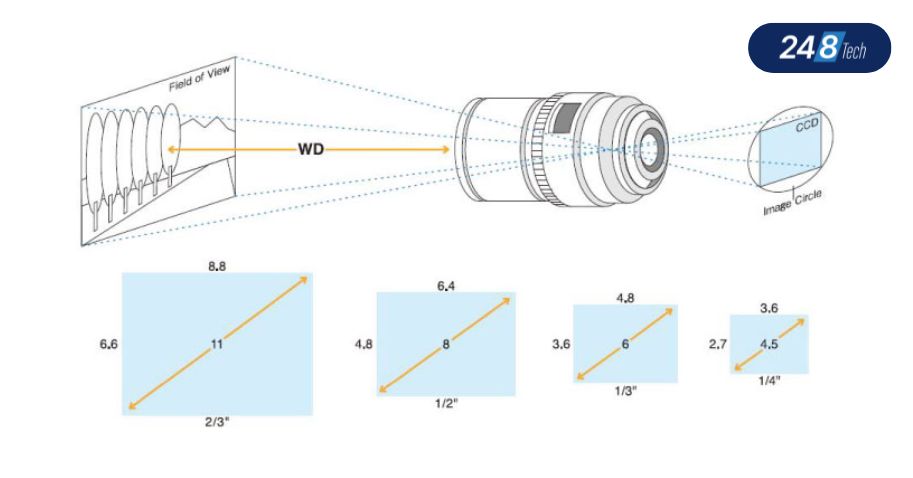 Lựa chọn tiêu cự camera