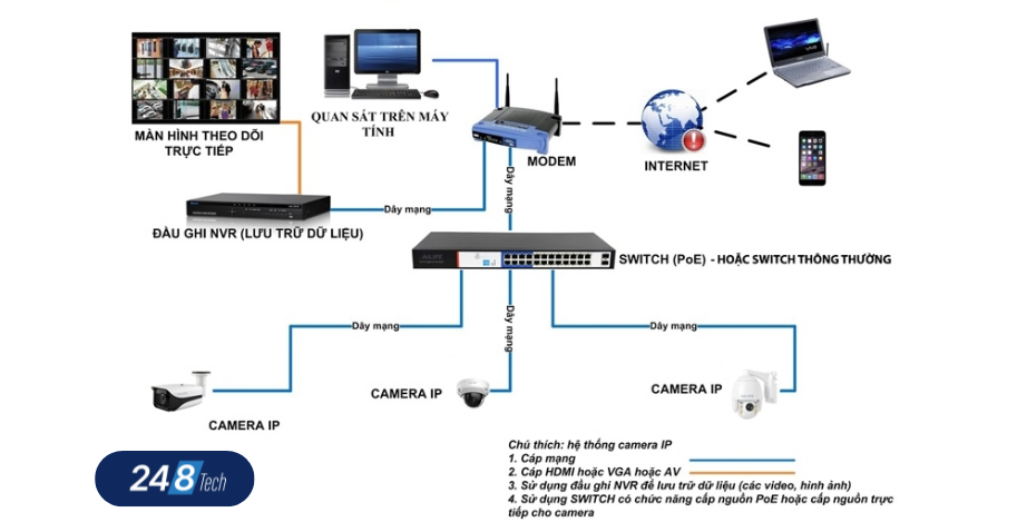 Hệ thống lưu trữ: DVR, NVR hay Cloud?