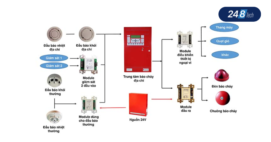 Cấu tạo của chuông báo cháy
