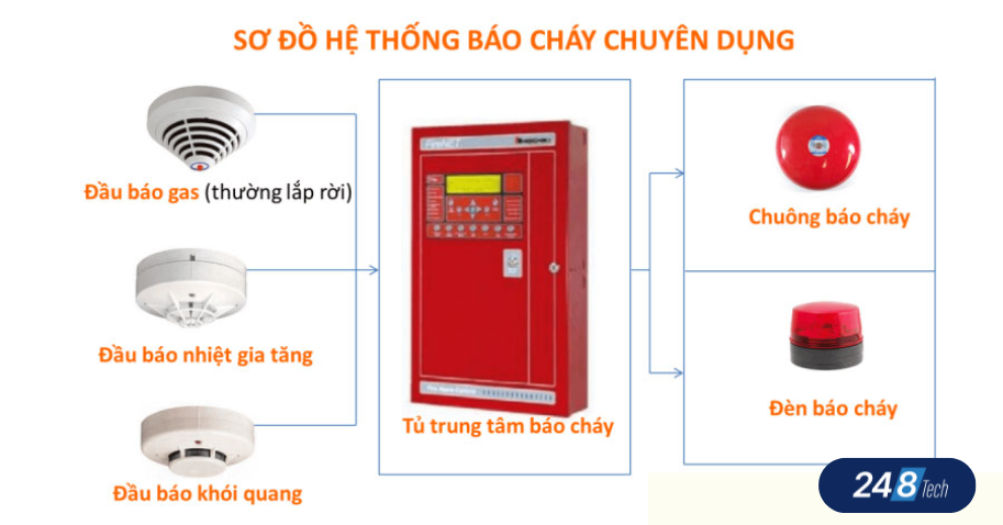 Hướng dẫn cách đấu đầu báo khói chi tiết, đúng tiêu chuẩn 2 Cấu tạo hệ thống báo khói