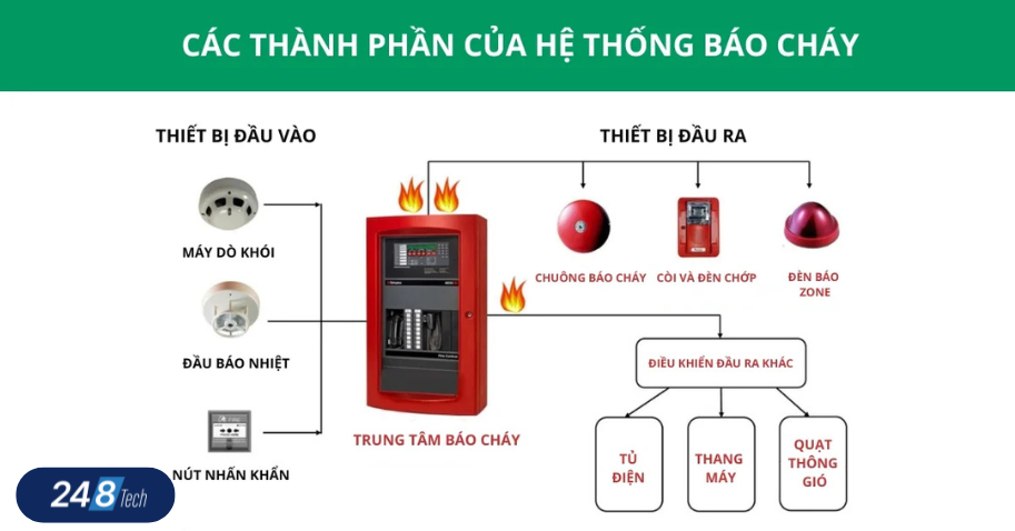 Cấu tạo của hệ thống báo cháy