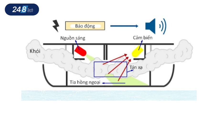 Nguyên lý hoạt động của đầu báo khói quang