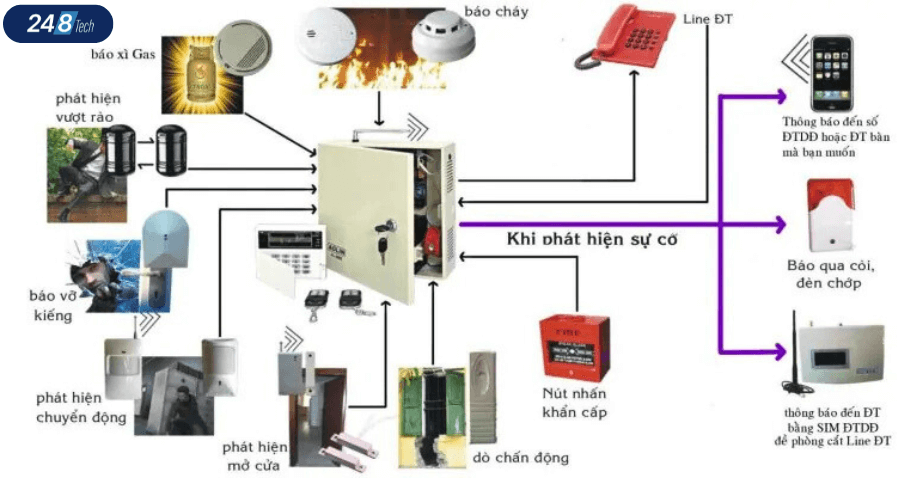 Nguyên lý hoạt động của hệ thống