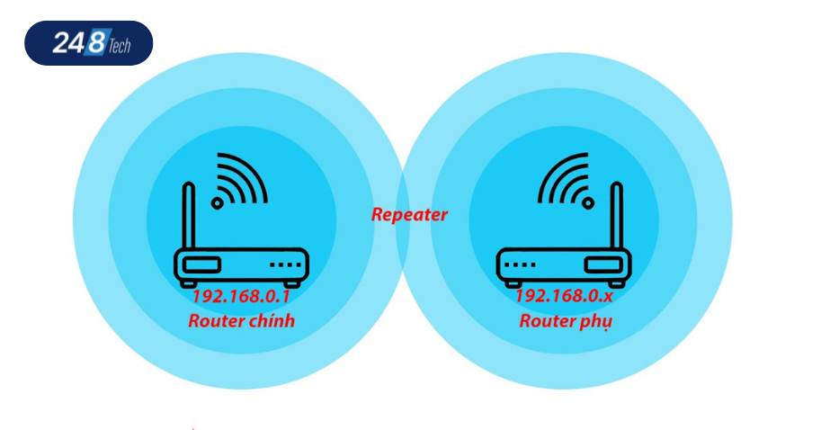 Hướng dẫn cách kết nối 2 modem wifi không cần dây đơn giản, nhanh chóng 7 Kết nối 2 modem wifi không cần dây cùng lớp mạng theo tính năng Repeater
