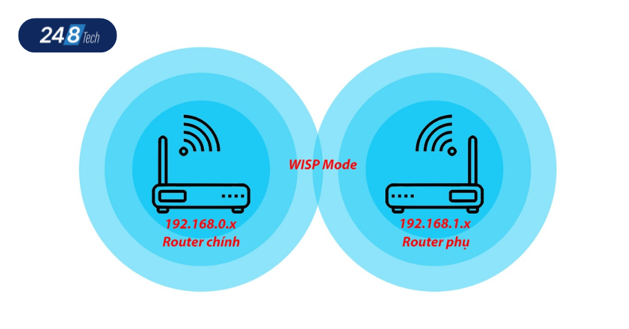 Hướng dẫn cách kết nối 2 modem wifi không cần dây đơn giản, nhanh chóng 12 Kết nối 2 modem wifi không cần dây khác lớp mạng theo tính năng WISP